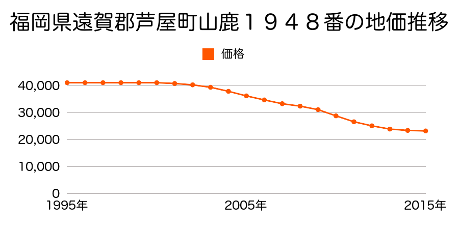 福岡県遠賀郡芦屋町山鹿１９５１番２外の地価推移のグラフ