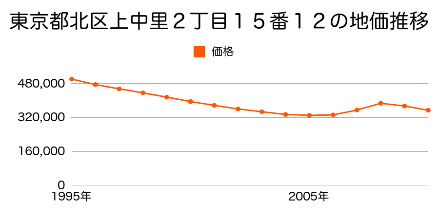 東京都北区上中里２丁目１５番１２の地価推移のグラフ