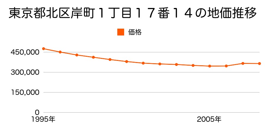 東京都北区滝野川２丁目５４番３の地価推移のグラフ