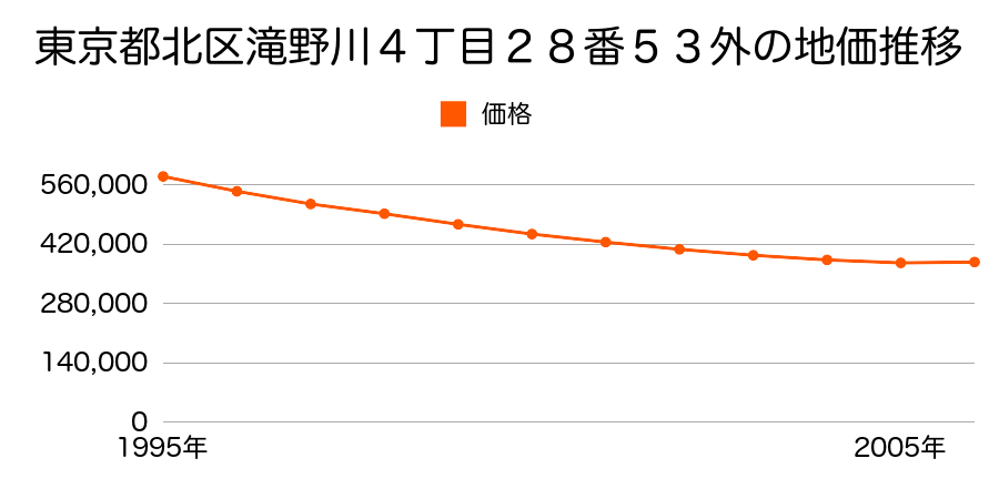 東京都北区神谷３丁目２７番６の地価推移のグラフ