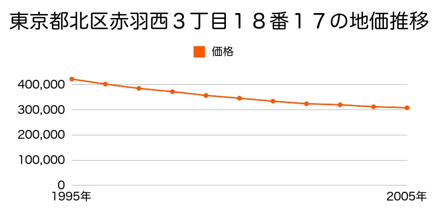 東京都北区赤羽西３丁目１８番１７の地価推移のグラフ