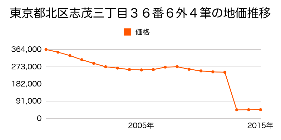 岡山県岡山市北区大内田７６１番２の地価推移のグラフ