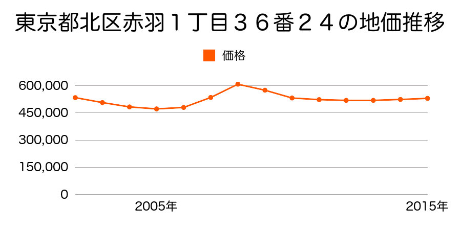 東京都北区赤羽１丁目３６番２４の地価推移のグラフ