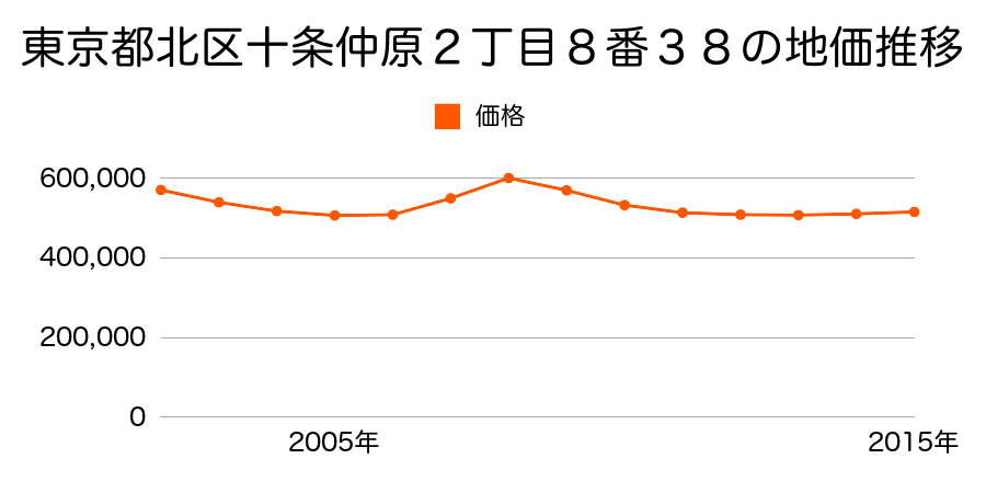 東京都北区十条仲原２丁目８番３８の地価推移のグラフ
