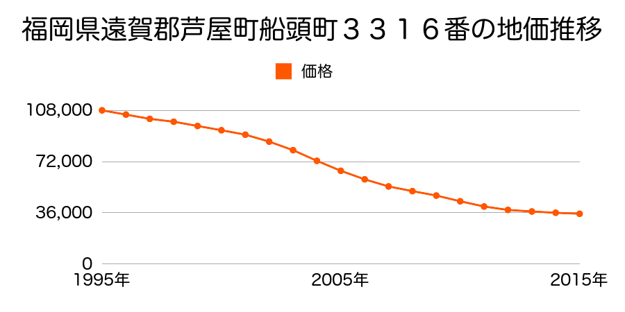 福岡県遠賀郡芦屋町船頭町３３１６番の地価推移のグラフ