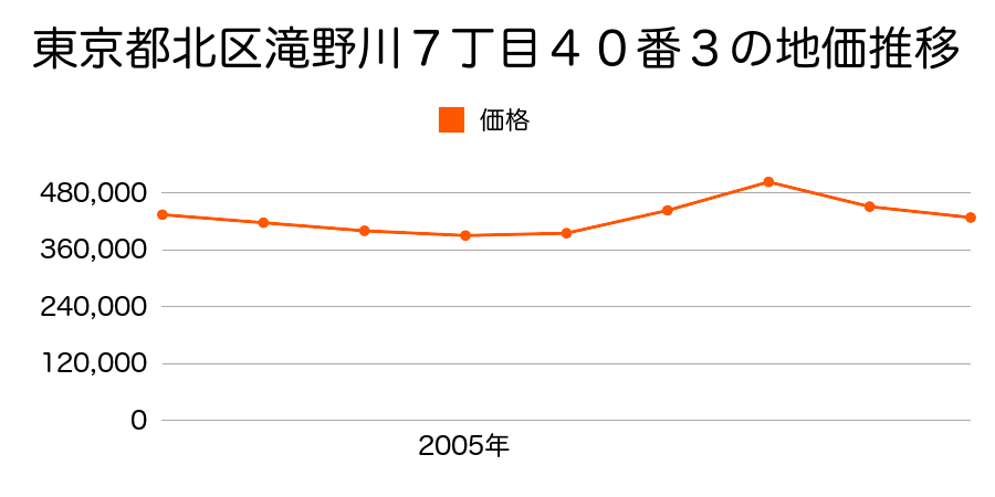 東京都北区西ヶ原４丁目６５番２外の地価推移のグラフ