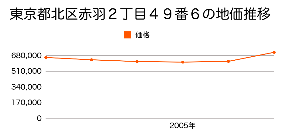 東京都北区赤羽２丁目４９番６の地価推移のグラフ