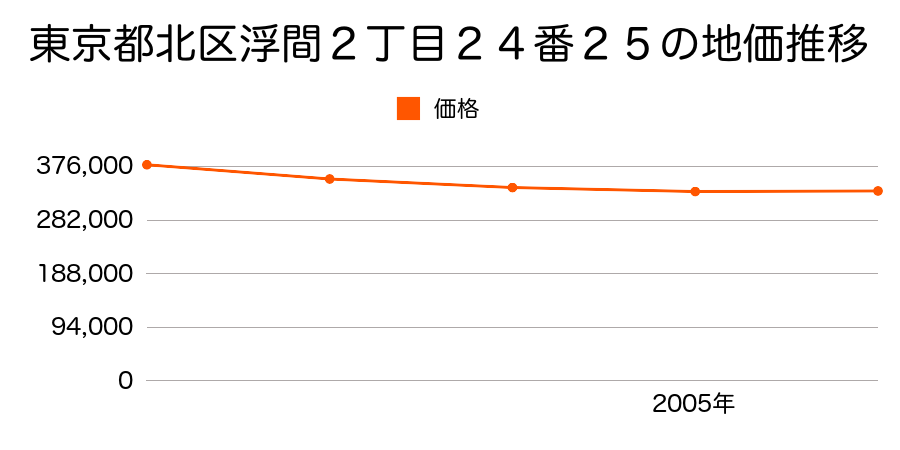 東京都北区浮間２丁目２４番２５の地価推移のグラフ