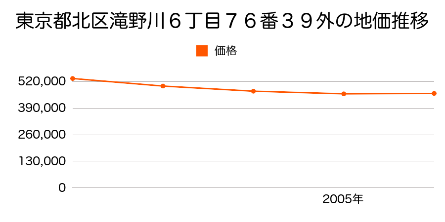 東京都北区滝野川６丁目７６番３９外の地価推移のグラフ