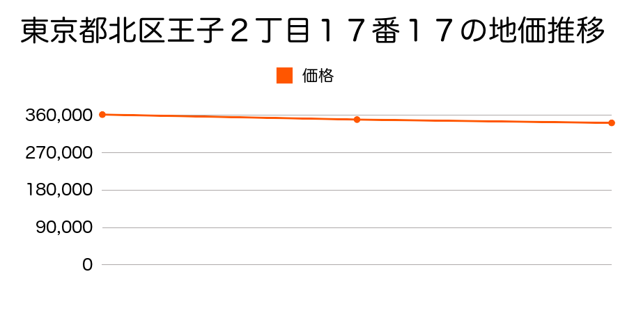 東京都北区王子２丁目１７番１７の地価推移のグラフ