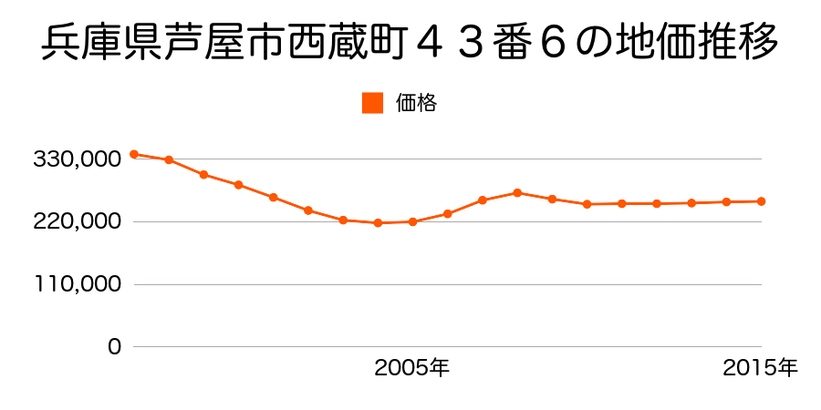 兵庫県芦屋市西蔵町４３番６の地価推移のグラフ