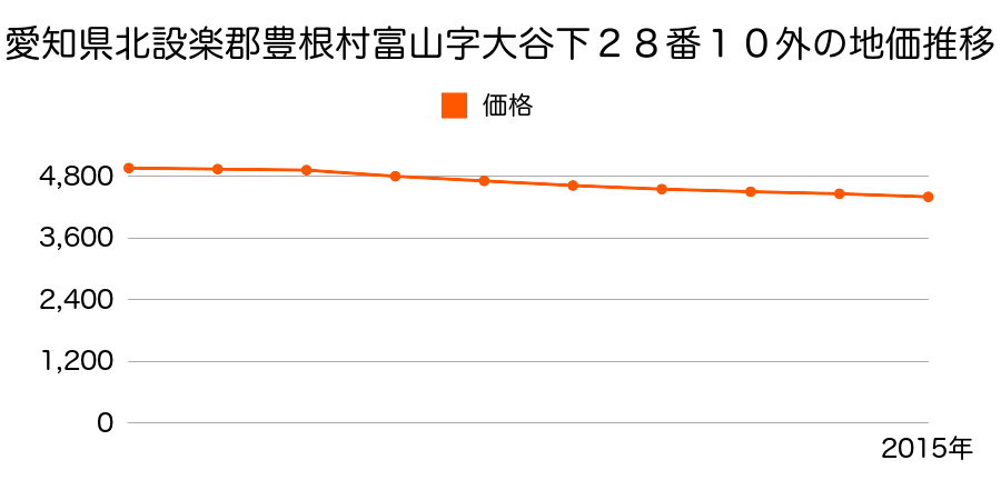 愛知県北設楽郡豊根村富山字大谷下２９番３の地価推移のグラフ