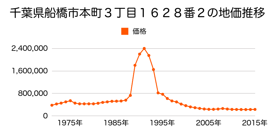 千葉県船橋市宮本５丁目４６６番３外の地価推移のグラフ