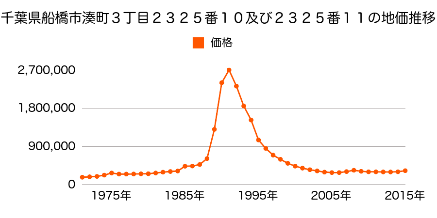 千葉県船橋市湊町１丁目２４２４番３０外の地価推移のグラフ