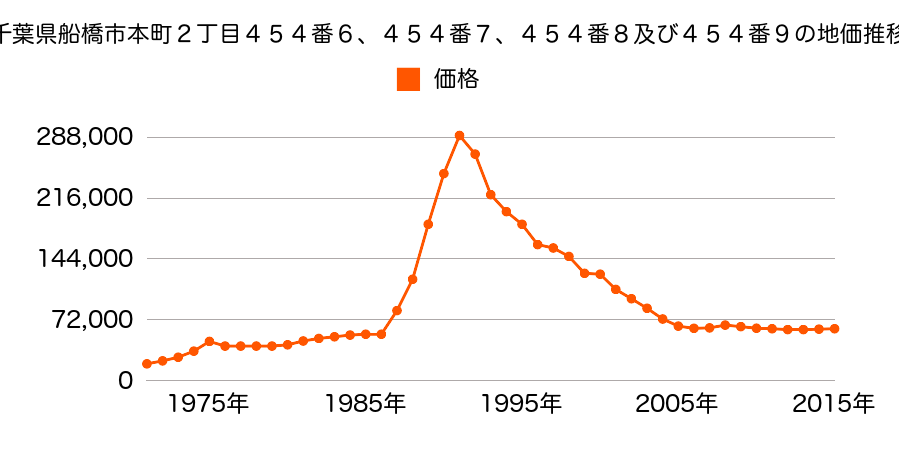 千葉県船橋市行田１丁目４５４番３外の地価推移のグラフ