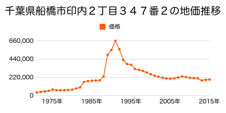 千葉県船橋市印内２丁目２５７番５の地価推移のグラフ
