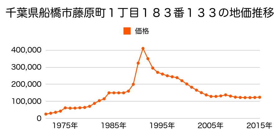 千葉県船橋市藤原１丁目１８３番４９の地価推移のグラフ