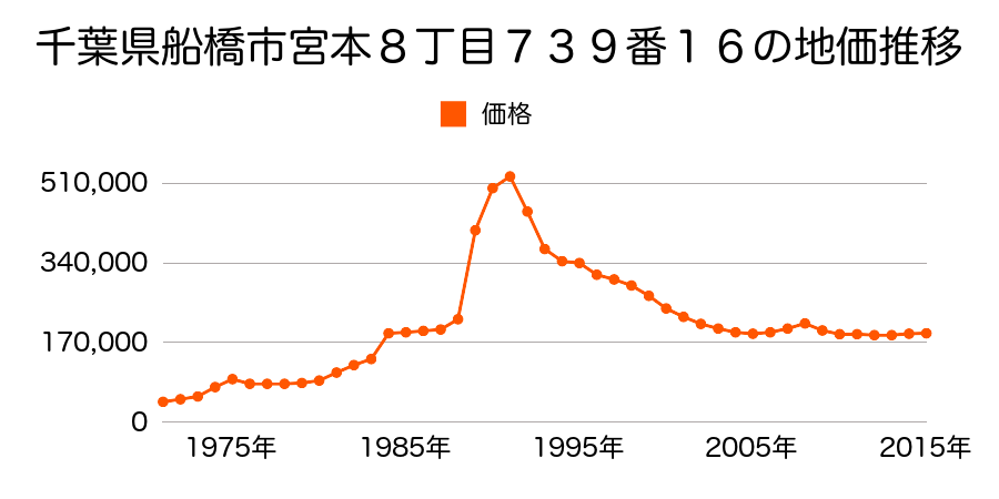 千葉県船橋市宮本６丁目１８１４番５の地価推移のグラフ