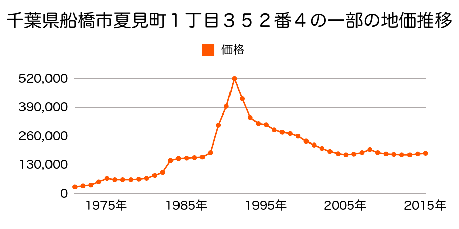 千葉県船橋市夏見４丁目３４５番１０の地価推移のグラフ