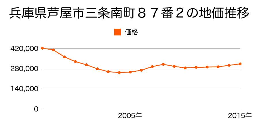 兵庫県芦屋市三条南町８７番２の地価推移のグラフ