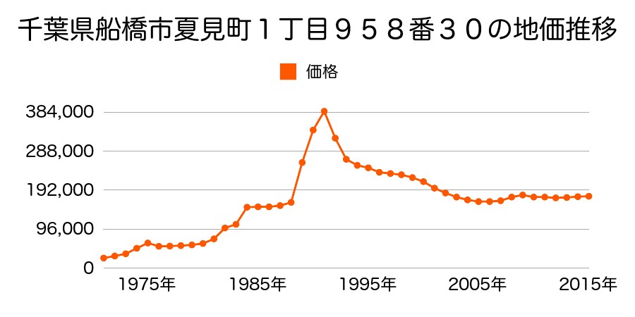 千葉県船橋市夏見台２丁目６７２番４１の地価推移のグラフ
