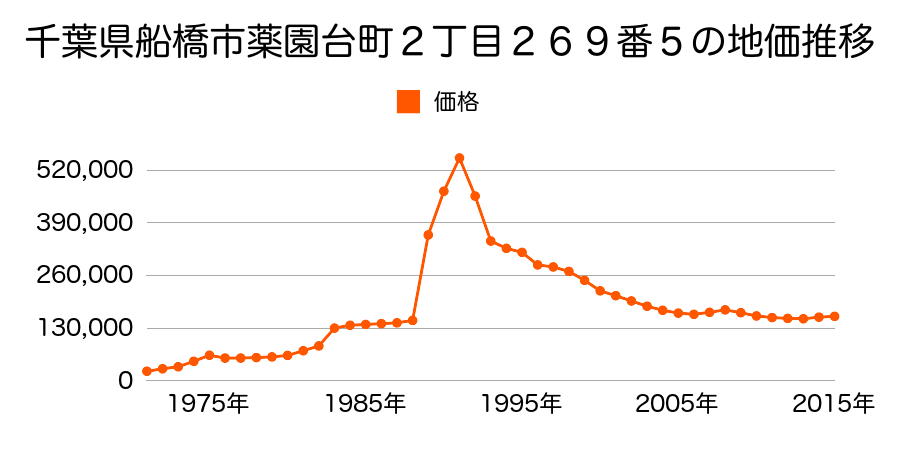 千葉県船橋市習志野台４丁目５５５番１０の地価推移のグラフ