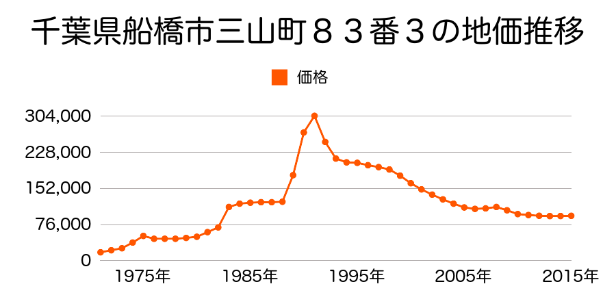 千葉県船橋市三山４丁目３３８番７の地価推移のグラフ