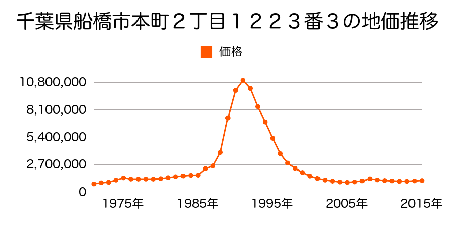 千葉県船橋市本町４丁目１１７８番２３外の地価推移のグラフ
