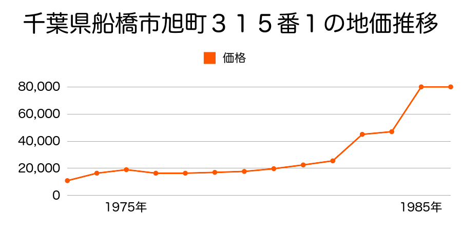 千葉県船橋市上山町１丁目１２５番１外の地価推移のグラフ