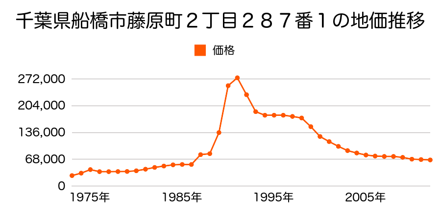 千葉県船橋市藤原４丁目２７６番１９の地価推移のグラフ