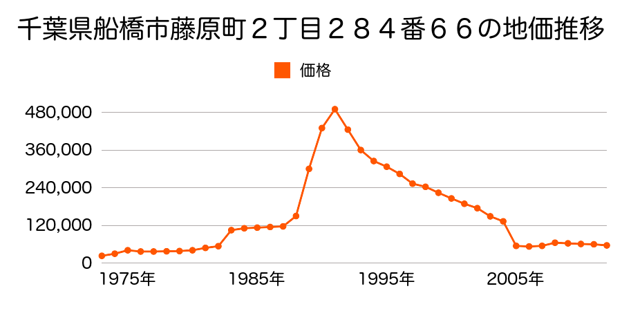 千葉県船橋市潮見町２０番３の地価推移のグラフ