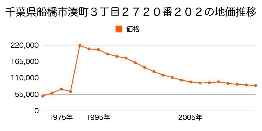 千葉県船橋市習志野台８丁目１８８７番４外の地価推移のグラフ