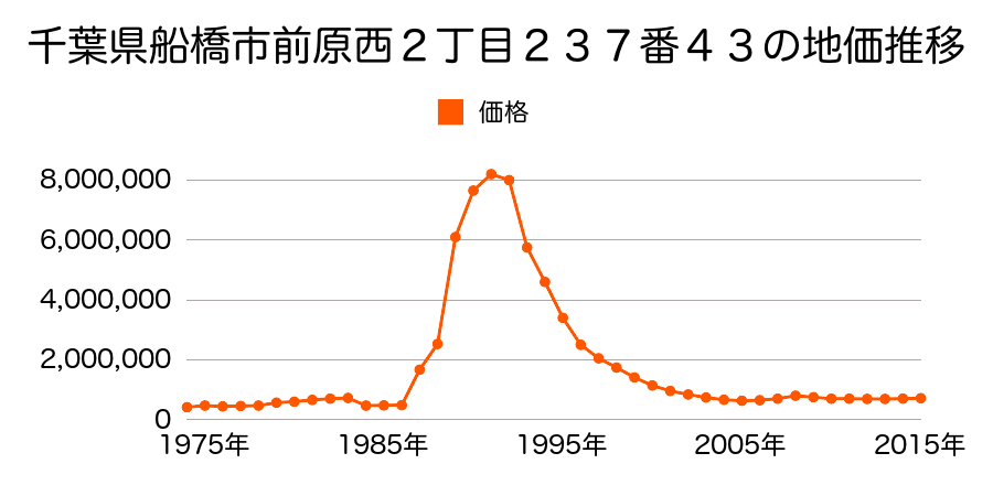 千葉県船橋市前原西２丁目５８６番の地価推移のグラフ