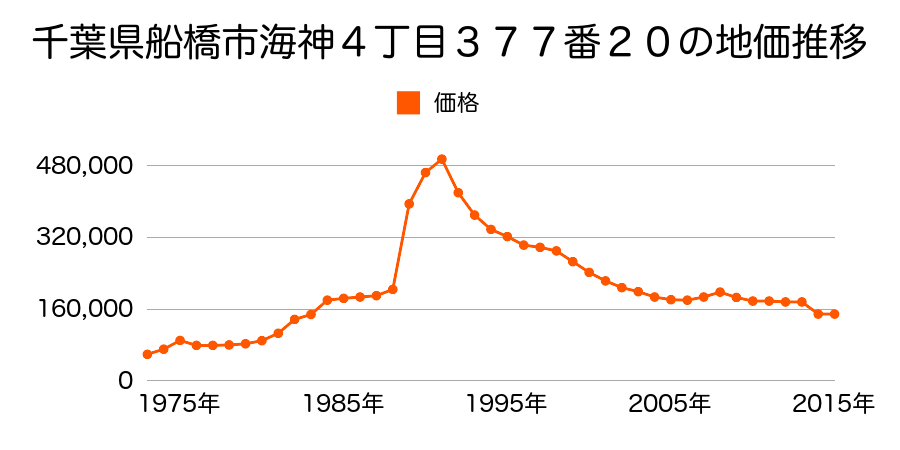 千葉県船橋市古作４丁目９３９番３の地価推移のグラフ