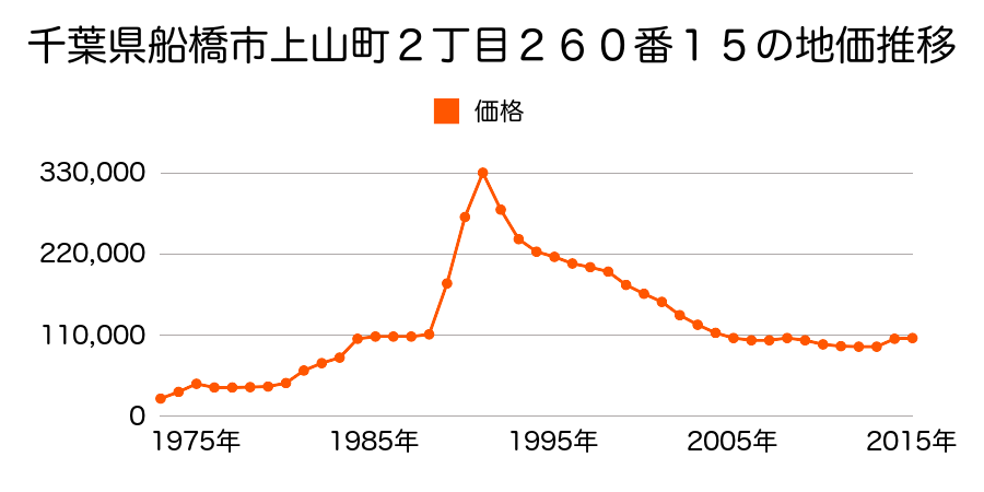千葉県船橋市三山１丁目５２８番５７の地価推移のグラフ