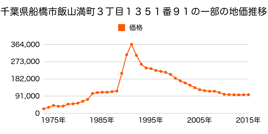 千葉県船橋市飯山満町３丁目１３７４番３２の地価推移のグラフ