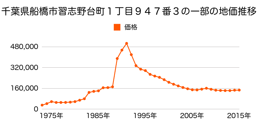 千葉県船橋市西習志野１丁目８７２番２９の地価推移のグラフ