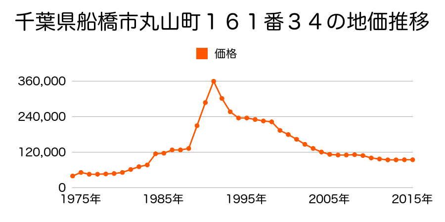 千葉県船橋市丸山３丁目１８３番９８の地価推移のグラフ