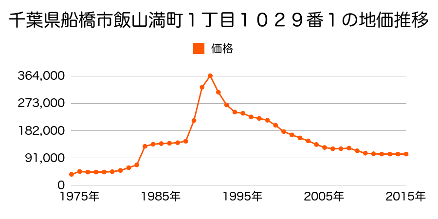 千葉県船橋市飯山満町２丁目４１９番１５の地価推移のグラフ