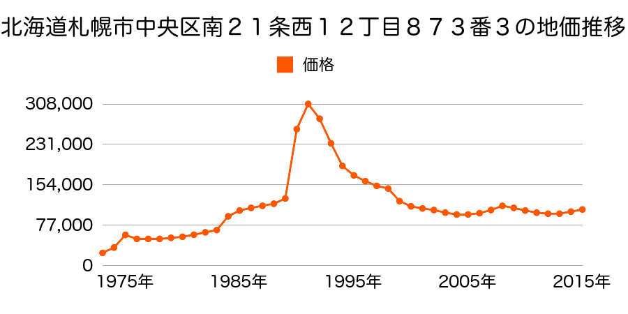 北海道札幌市中央区南１８条西８丁目５９３番１８外の地価推移のグラフ