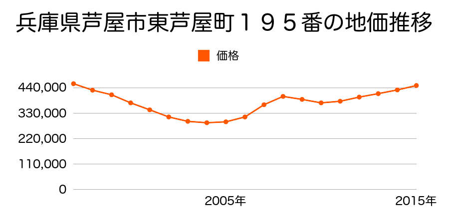 兵庫県芦屋市大原町７５番２の地価推移のグラフ