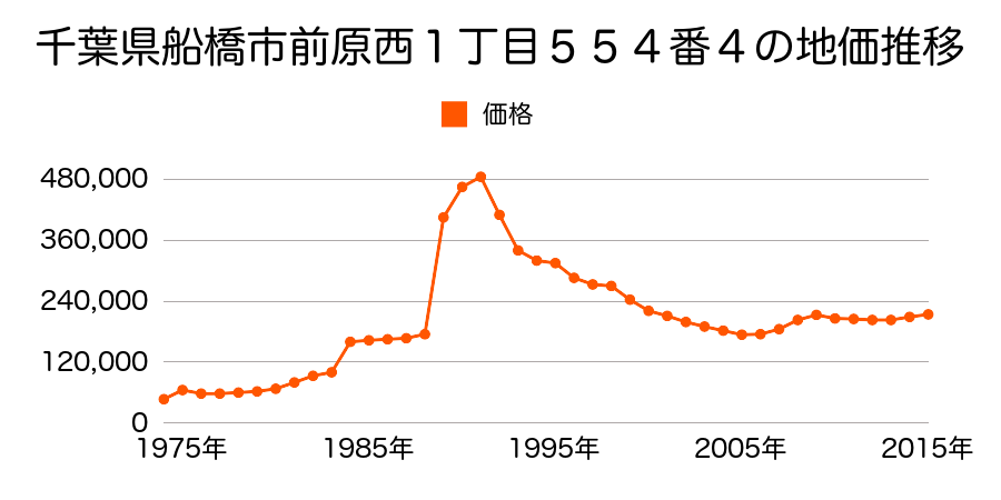 千葉県船橋市海神３丁目８０５番１４０の地価推移のグラフ