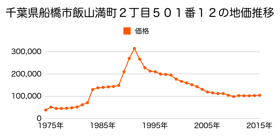 千葉県船橋市馬込西２丁目１０３１番２５の地価推移のグラフ