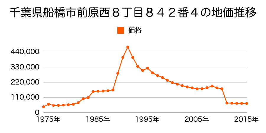 千葉県船橋市小室町３２３７番の地価推移のグラフ