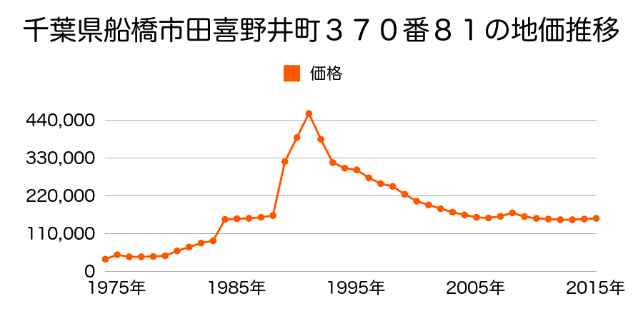 千葉県船橋市前原東５丁目６２番９９外の地価推移のグラフ