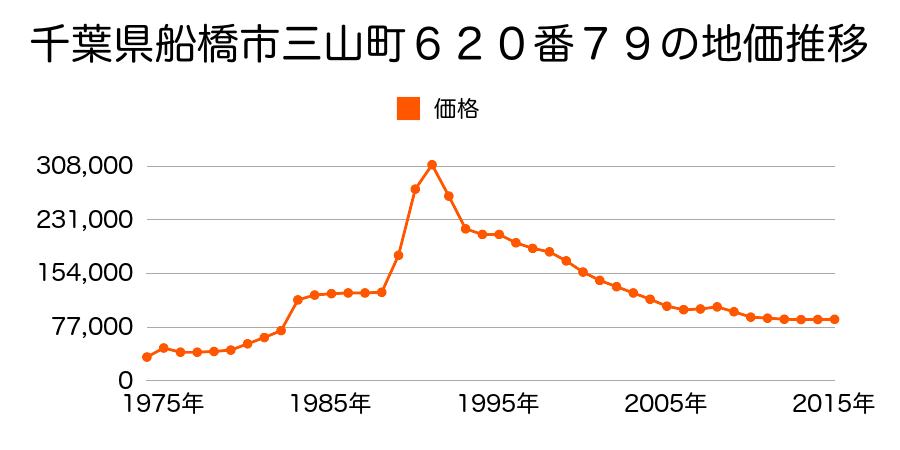 千葉県船橋市三山６丁目７８１番７の地価推移のグラフ