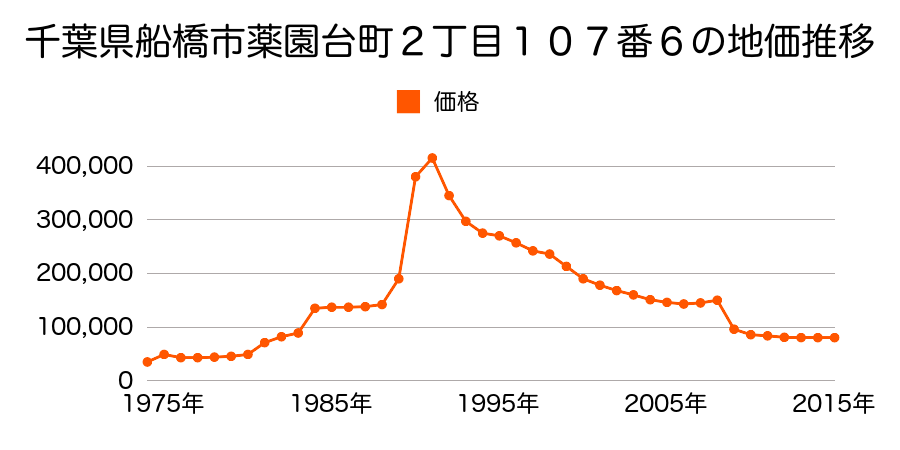 千葉県船橋市金杉７丁目１３５７番４８の地価推移のグラフ