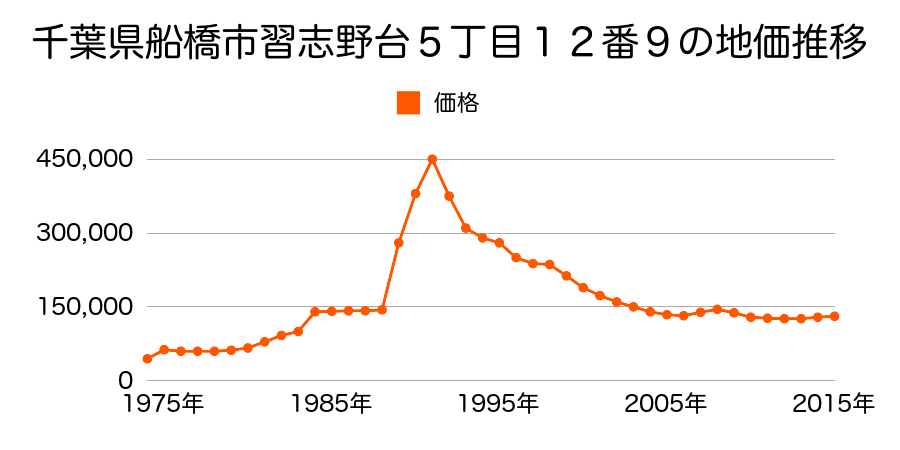 千葉県船橋市習志野台５丁目２４番１９の地価推移のグラフ