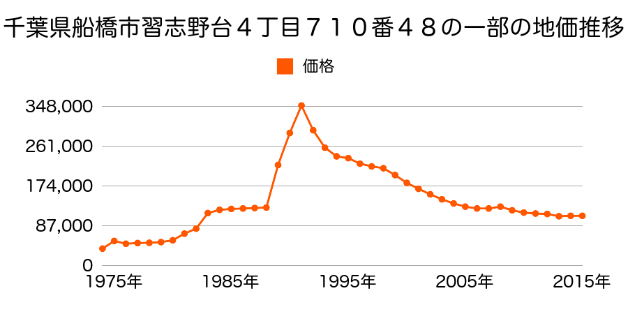 千葉県船橋市七林町４３７番３８の地価推移のグラフ