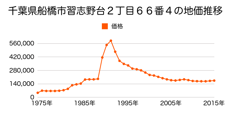 千葉県船橋市習志野台２丁目６６番１１の地価推移のグラフ
